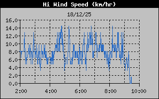 Ταχύτητα ανέμου